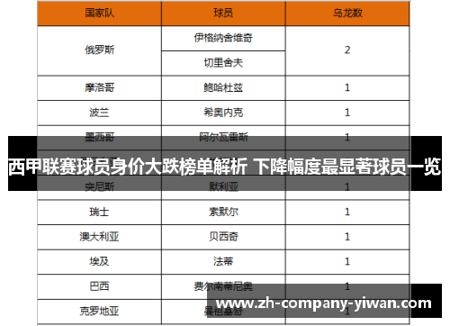 西甲联赛球员身价大跌榜单解析 下降幅度最显著球员一览