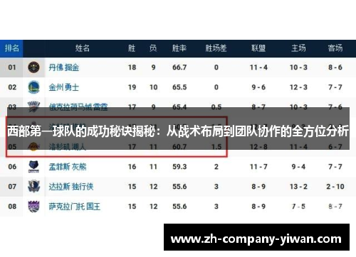 西部第一球队的成功秘诀揭秘:从战术布局到团队协作的全方位分析 西部第一球队的成功秘诀揭秘:从战术布局到团队协作的全方位分析